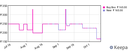 Amazon price history for the last three months