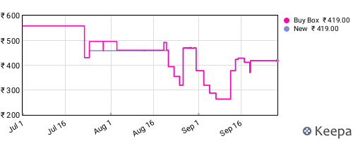 Amazon price history for the last three months