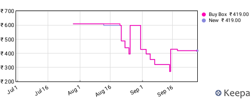 Amazon price history for the last three months