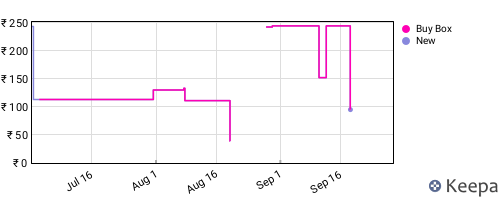 Amazon price history for the last three months