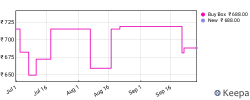 Amazon price history for the last three months