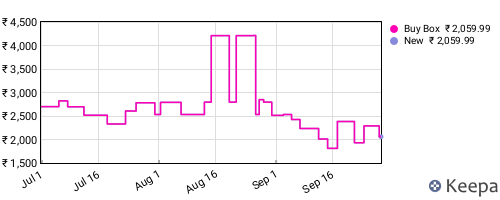 Amazon price history for the last three months