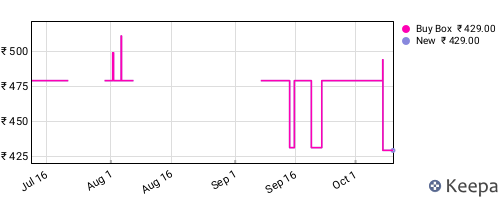 Amazon price history for the last three months