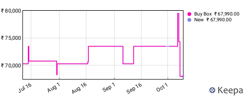 Amazon price history for the last three months