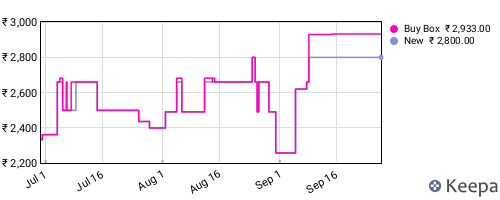 Amazon price history for the last three months