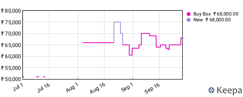 Amazon price history for the last three months