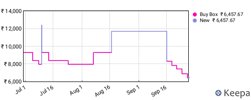 Amazon price history for the last three months