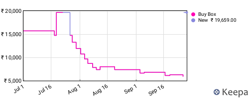 Amazon price history for the last three months
