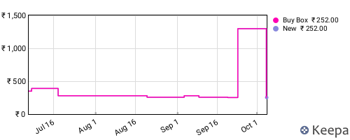 Amazon price history for the last three months