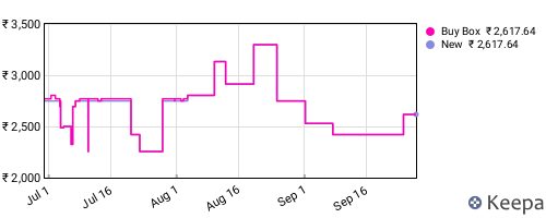 Amazon price history for the last three months