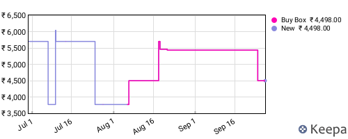 Amazon price history for the last three months