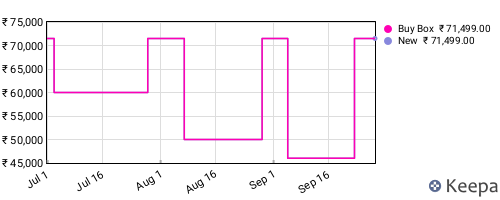 Amazon price history for the last three months
