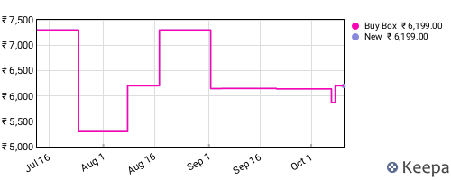 Amazon price history for the last three months