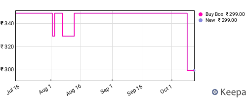 Amazon price history for the last three months