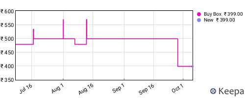 Amazon price history for the last three months