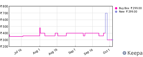 Amazon price history for the last three months