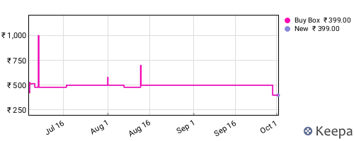 Amazon price history for the last three months