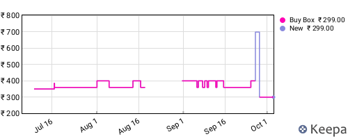 Amazon price history for the last three months