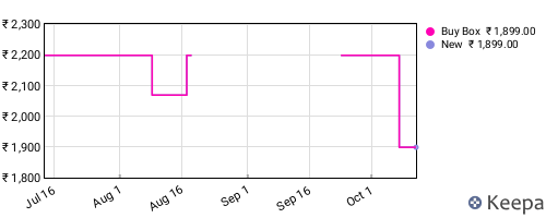 Amazon price history for the last three months
