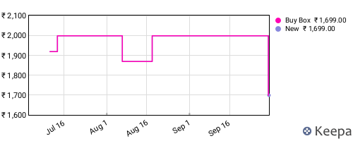 Amazon price history for the last three months