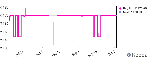 Amazon price history for the last three months