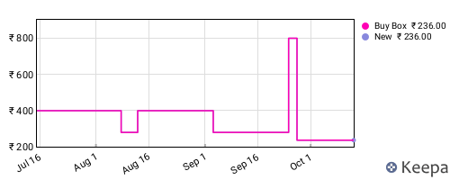 Amazon price history for the last three months