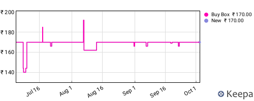 Amazon price history for the last three months