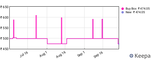 Amazon price history for the last three months
