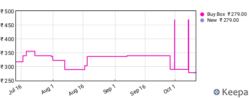 Amazon price history for the last three months