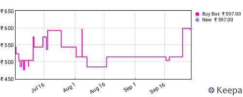 Amazon price history for the last three months