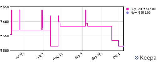 Amazon price history for the last three months