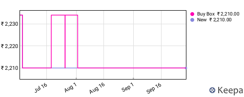 Amazon price history for the last three months