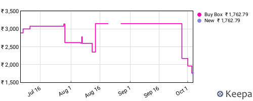 Amazon price history for the last three months
