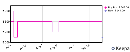 Amazon price history for the last three months