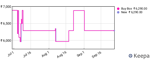Amazon price history for the last three months