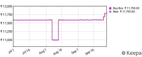 Amazon price history for the last three months