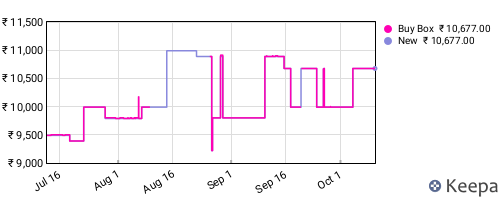 Amazon price history for the last three months