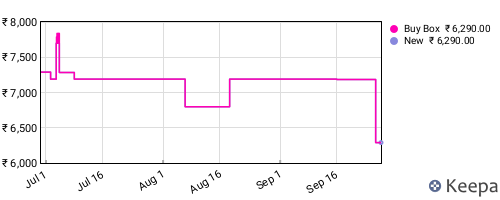 Amazon price history for the last three months