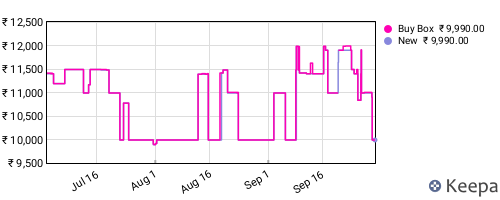 Amazon price history for the last three months