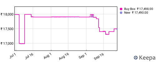 Amazon price history for the last three months