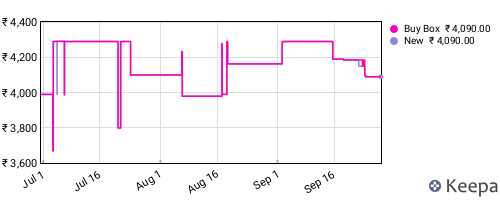 Amazon price history for the last three months