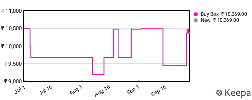 Amazon price history for the last three months