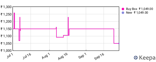 Amazon price history for the last three months