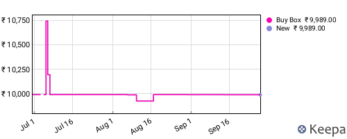 Amazon price history for the last three months