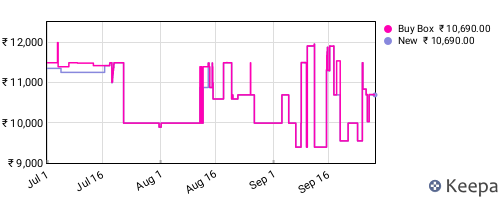 Amazon price history for the last three months