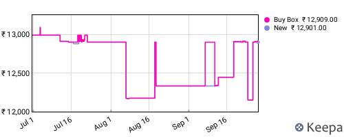 Amazon price history for the last three months