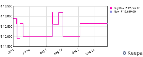 Amazon price history for the last three months