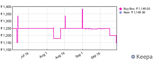 Amazon price history for the last three months