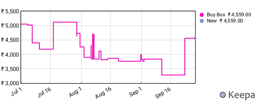 Amazon price history for the last three months