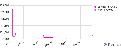 Amazon price history for the last three months